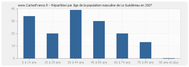 Répartition par âge de la population masculine de Le Guédéniau en 2007
